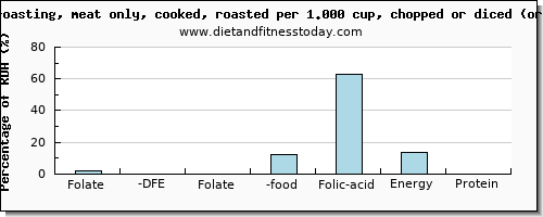 folate, dfe and nutritional content in folic acid in roasted chicken